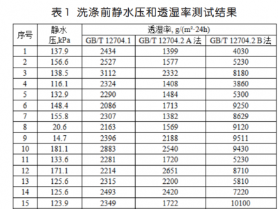 沖鋒衣面料研究（二）測(cè)試數(shù)據(jù)以及結(jié)果分析